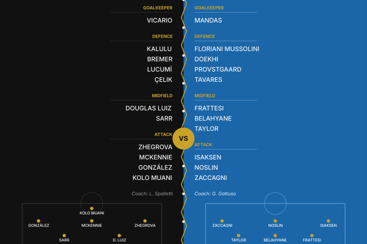 Juventus v Lazio - Probable XI
